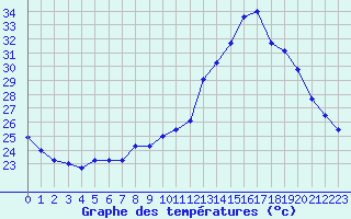 Courbe de tempratures pour Montlimar (26)