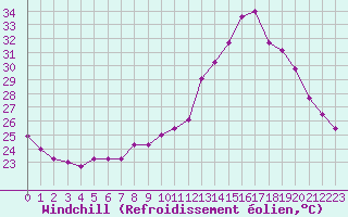 Courbe du refroidissement olien pour Montlimar (26)