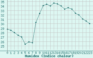 Courbe de l'humidex pour Six-Fours (83)