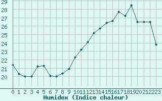 Courbe de l'humidex pour Guidel (56)