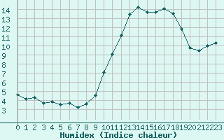 Courbe de l'humidex pour Quimper (29)