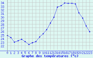 Courbe de tempratures pour Als (30)