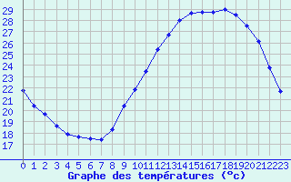 Courbe de tempratures pour Lorient (56)