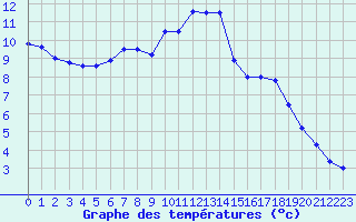 Courbe de tempratures pour Brest (29)