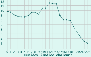 Courbe de l'humidex pour Brest (29)