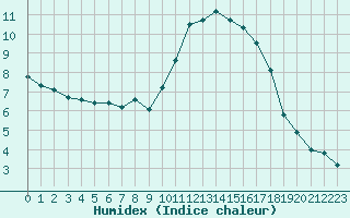 Courbe de l'humidex pour Saint-Igneuc (22)