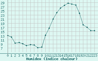 Courbe de l'humidex pour Bergerac (24)