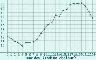 Courbe de l'humidex pour Trappes (78)