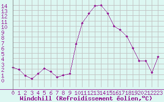 Courbe du refroidissement olien pour Marignane (13)