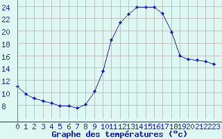 Courbe de tempratures pour Sandillon (45)