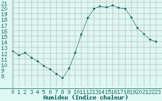 Courbe de l'humidex pour Orschwiller (67)