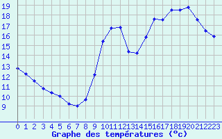 Courbe de tempratures pour La Rochelle - Le Bout Blanc (17)