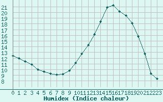 Courbe de l'humidex pour Montredon des Corbires (11)