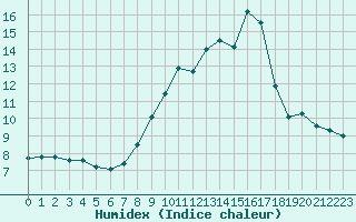 Courbe de l'humidex pour Brianon (05)