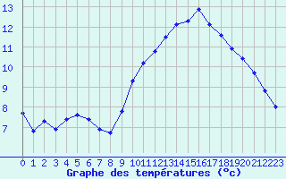 Courbe de tempratures pour Gurande (44)