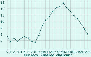 Courbe de l'humidex pour Gurande (44)