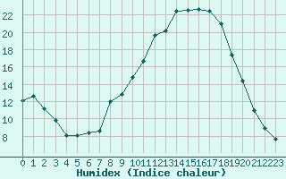 Courbe de l'humidex pour Aniane (34)