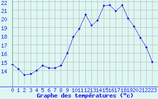 Courbe de tempratures pour Saint-Nazaire (44)