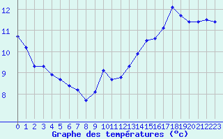 Courbe de tempratures pour Miribel-les-Echelles (38)