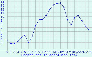 Courbe de tempratures pour Selonnet (04)
