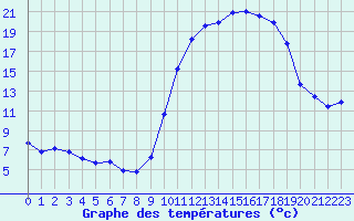 Courbe de tempratures pour Baye (51)