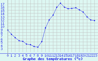 Courbe de tempratures pour Ploeren (56)