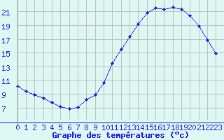 Courbe de tempratures pour Le Mesnil-Esnard (76)