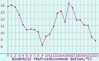 Courbe du refroidissement olien pour Mcon (71)