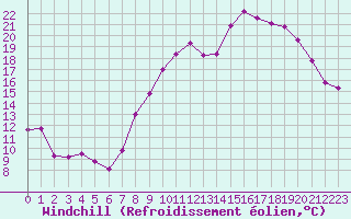 Courbe du refroidissement olien pour Le Touquet (62)