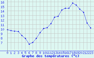 Courbe de tempratures pour Liefrange (Lu)