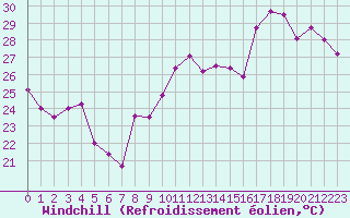 Courbe du refroidissement olien pour Cap Bar (66)