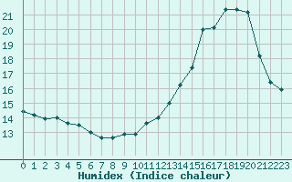 Courbe de l'humidex pour Melun (77)