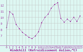 Courbe du refroidissement olien pour Nostang (56)