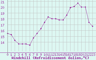 Courbe du refroidissement olien pour Lille (59)