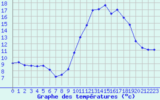 Courbe de tempratures pour Ploeren (56)