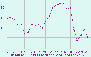 Courbe du refroidissement olien pour Le Mans (72)