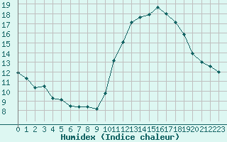 Courbe de l'humidex pour Saint-Sorlin-en-Valloire (26)