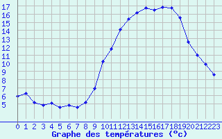 Courbe de tempratures pour Saint-Vran (05)