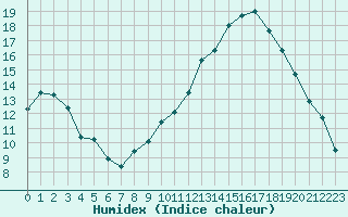 Courbe de l'humidex pour Souprosse (40)