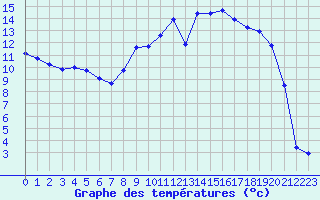 Courbe de tempratures pour Crest (26)