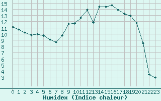 Courbe de l'humidex pour Crest (26)