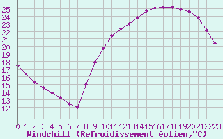 Courbe du refroidissement olien pour Aigrefeuille d
