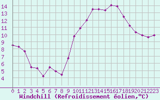 Courbe du refroidissement olien pour Pomrols (34)