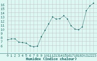 Courbe de l'humidex pour Bziers-Centre (34)