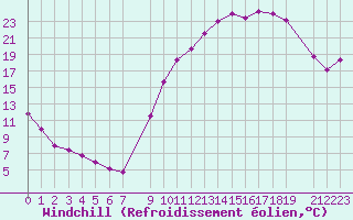 Courbe du refroidissement olien pour Variscourt (02)