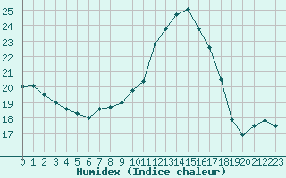 Courbe de l'humidex pour Les Pennes-Mirabeau (13)