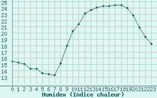 Courbe de l'humidex pour Narbonne-Ouest (11)