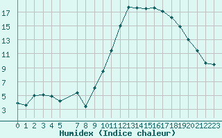 Courbe de l'humidex pour Kernascleden (56)