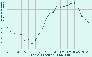 Courbe de l'humidex pour Abbeville (80)