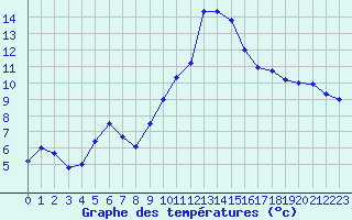 Courbe de tempratures pour Saint-Girons (09)